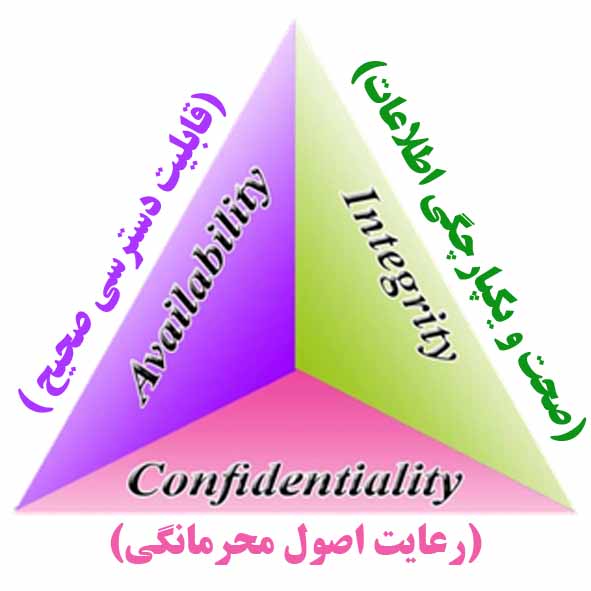 امنیت اطلاعات کنترل ها و دسترسی داده های یک سازمان به وسیله کاربران و نگهداری از اطلاعات در برابر عوامل مخرب است. برای درک بهتر این تعریف خوب است که به توضیح مثلث امنیت بپردازیم.