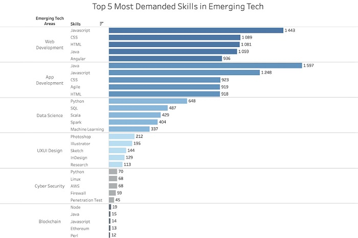 پرتقاضاترین شغل و مهارت های فنی در سال 2020