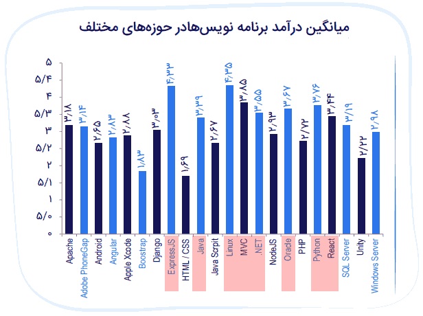 معمولاً همه برنامه نویسان پیش از انتخاب شغل خود برای یک مرتبه هم که شده پردرآمدترین زبان ‌های برنامه نویسی را بررسی نموده اند. درآمد زبان های برنامه نویسی مبتنی بر نیاز بازار کار، میزان تقاضا، زمینه ‌های کاری می باشد.