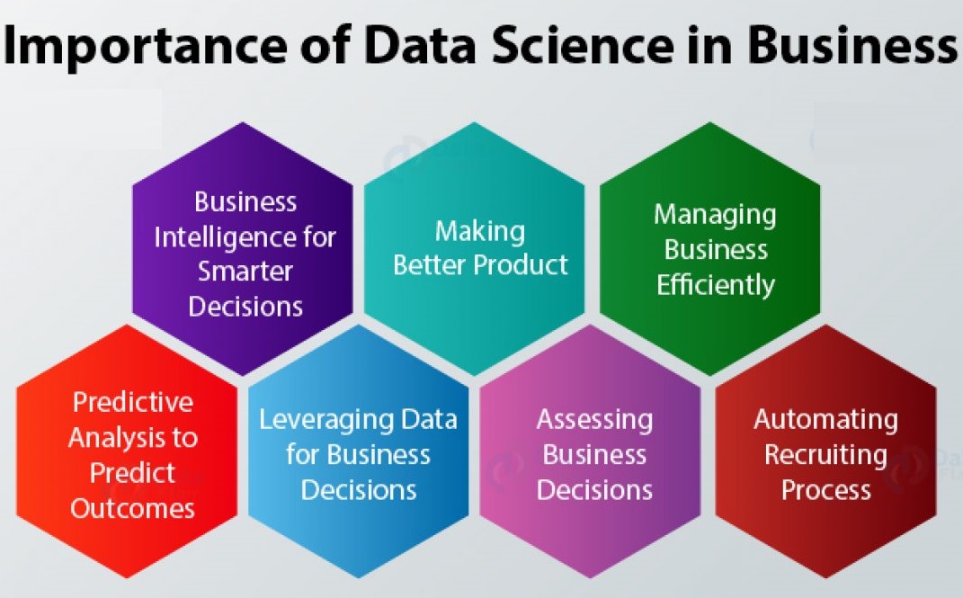 علوم داده در تجارت اهمیت زیادی خواهد داشت. 7 مبحثی که Data Science بر آنها تاثیرگذار است عبارت است از هوش تجاری برای تصمیم گیری دقیق تر، ساخت محصولات بهتر، مدیریت کارآمد مشاغل، تجزیه و تحلیل و پیش بینی آینده مشاغل، تصمیم گیری های محاسبه شده داده محور، ارزیابی تصمیمات تجاری، اتوماتیک نمودن کردن فرآیندهای استخدام