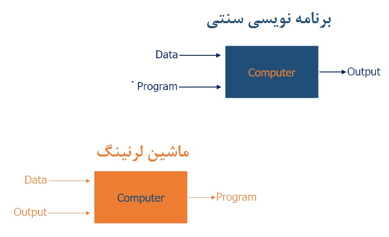 در این مطلب به این سوال که تفاوت ماشین لرنینگ Machine learning با برنامه نویسی سنتی چیست پاسخ می دهیم و فرآیند ورودی و خروجی و برنامه در آن ها را مقایسه می کنیم.